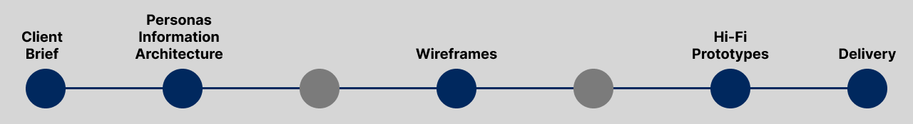 7 week timeline of the Humber Events Platform, from Client Brief to personas and information architecture, then wireframes, high fidelity prototypes, and final delivery.